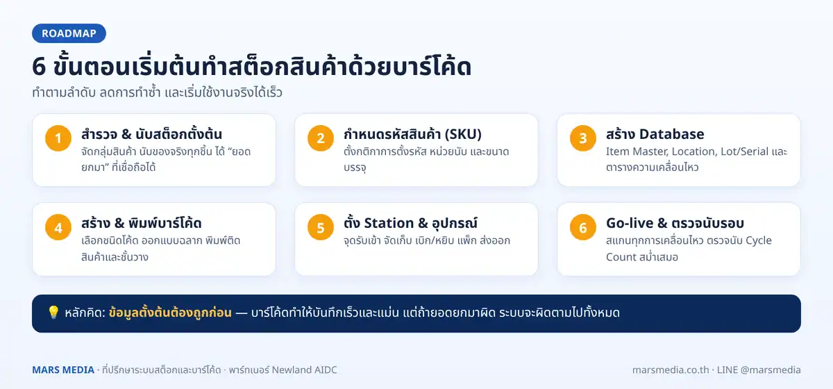 6 ขั้นตอนเริ่มต้นทำสต็อกสินค้าด้วยบาร์โค้ด ตั้งแต่นับสต็อกจนถึง Go-live