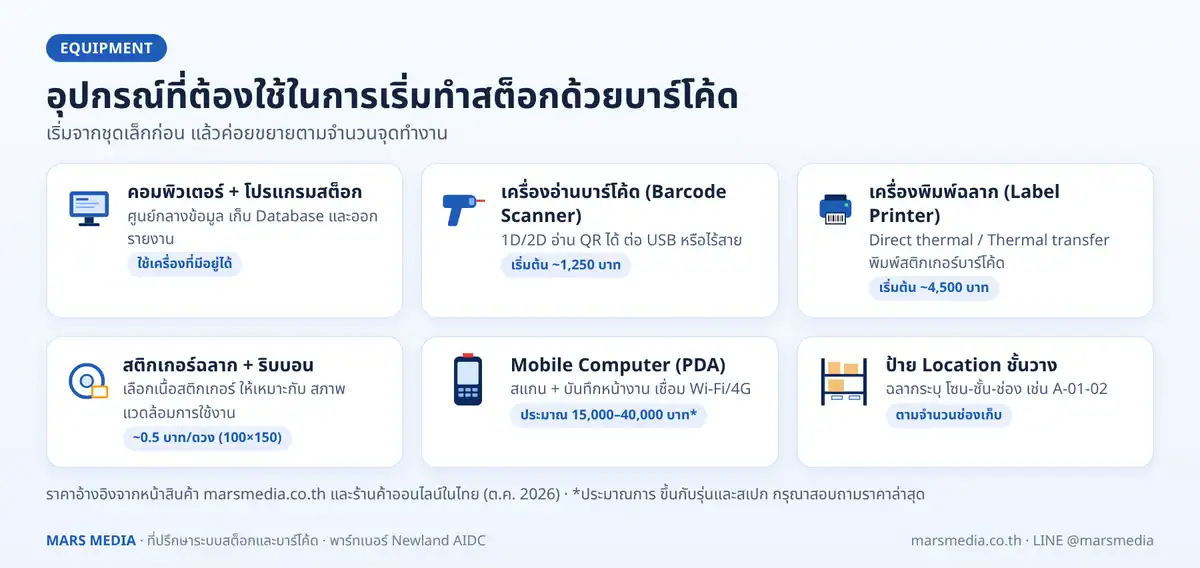 อุปกรณ์ที่ต้องใช้ทำสต็อกสินค้า เครื่องอ่านบาร์โค้ด เครื่องพิมพ์ฉลาก สติกเกอร์ และ Mobile Computer
