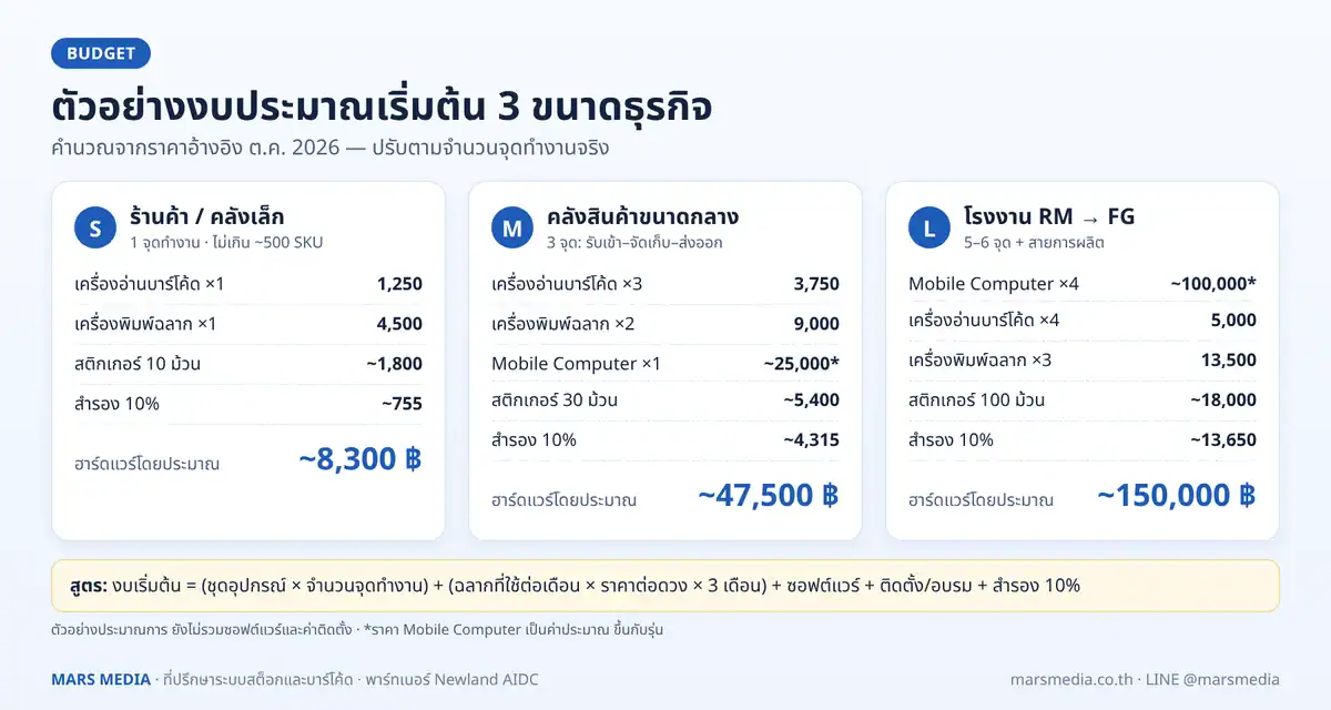 ตัวอย่างงบประมาณเริ่มต้นทำสต็อกสินค้าด้วยบาร์โค้ด 3 ขนาดธุรกิจ