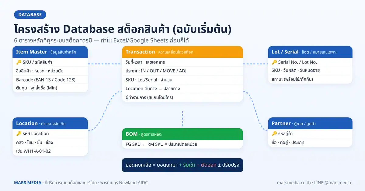 โครงสร้าง Database สต็อกสินค้า Item Master Location Lot Serial Transaction และ BOM