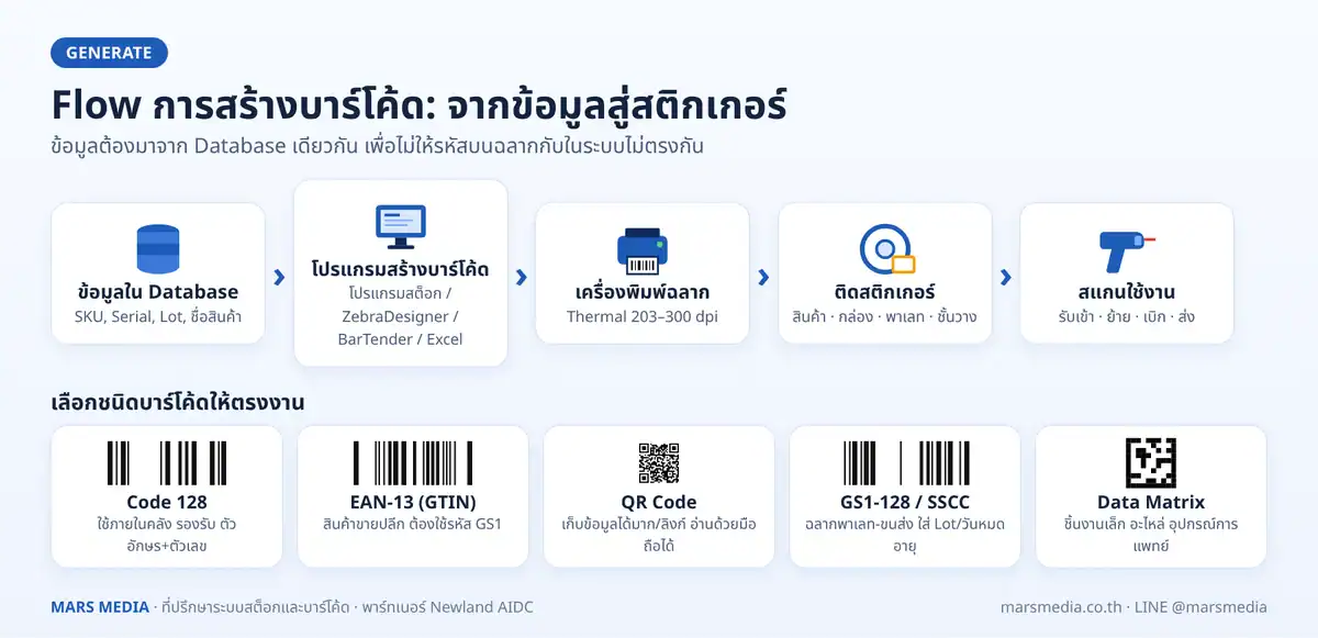 Flow การสร้างบาร์โค้ดจากข้อมูลใน Database ผ่านโปรแกรมสู่เครื่องพิมพ์ฉลาก และชนิดบาร์โค้ด