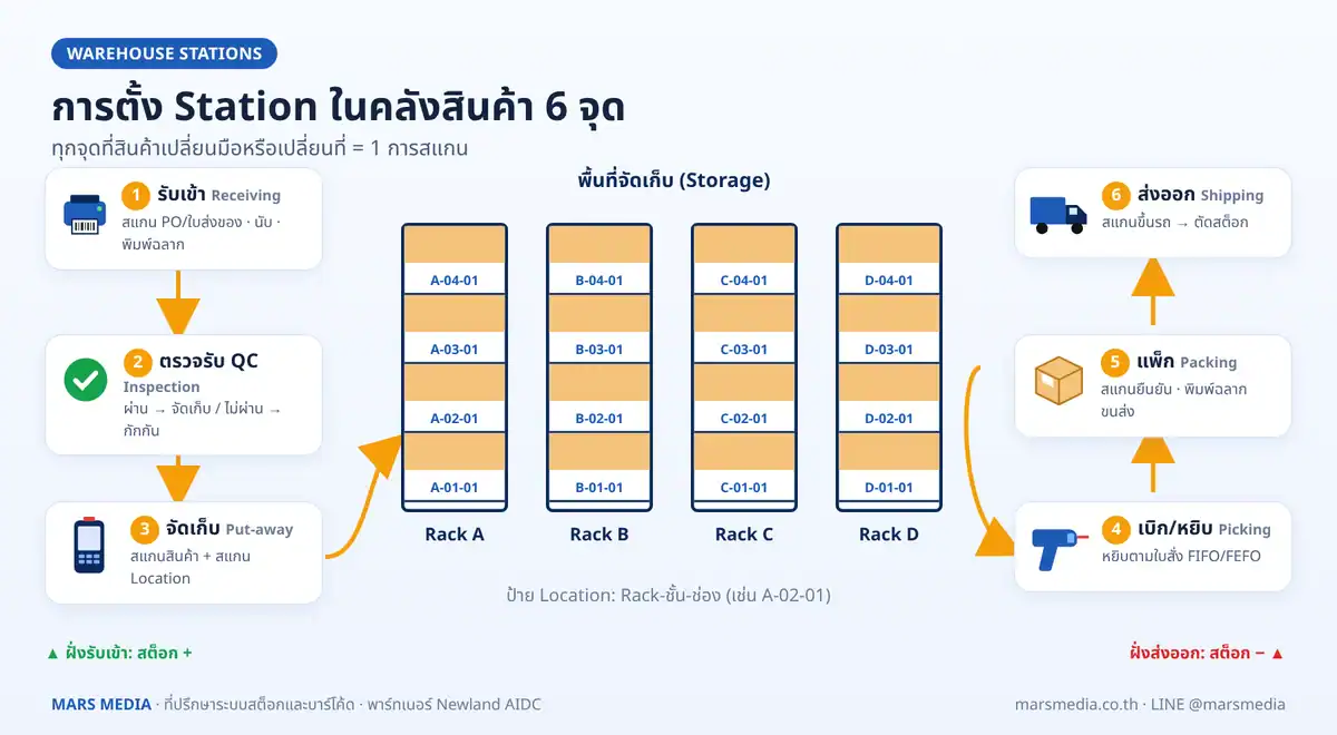 การตั้ง Station ในคลังสินค้า 6 จุด รับเข้า ตรวจรับ จัดเก็บ เบิก แพ็ก ส่งออก
