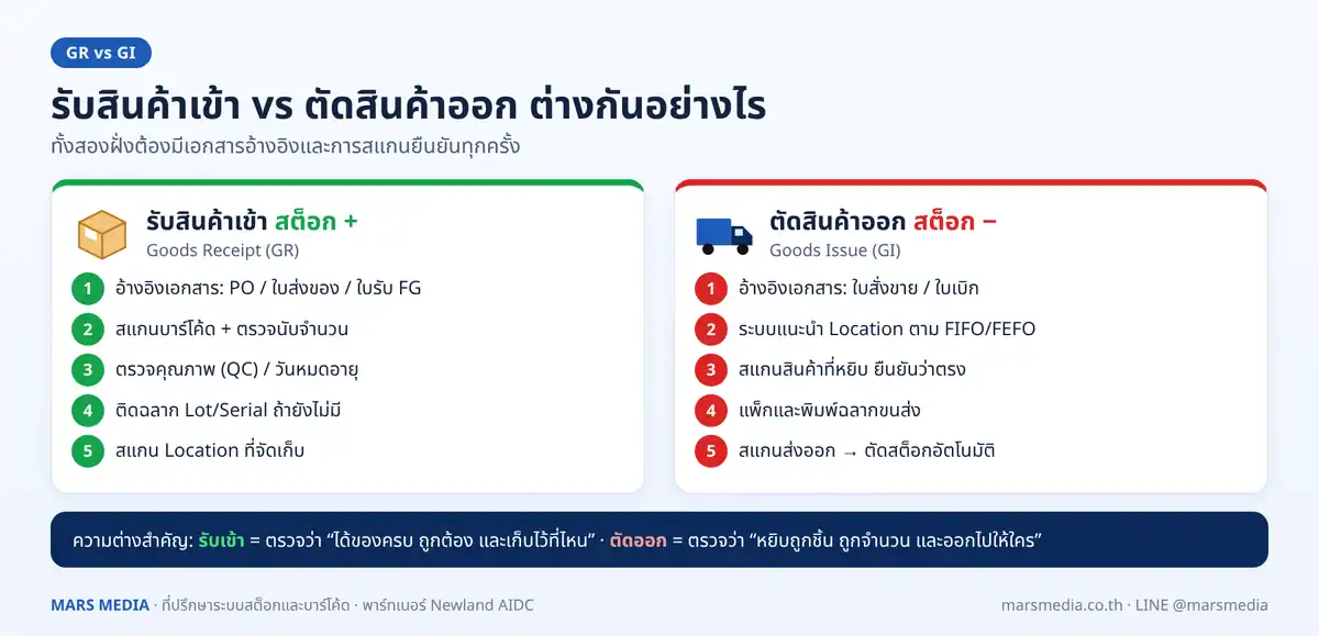 ความแตกต่างระหว่างการรับสินค้าเข้า Goods Receipt และการตัดสินค้าออก Goods Issue