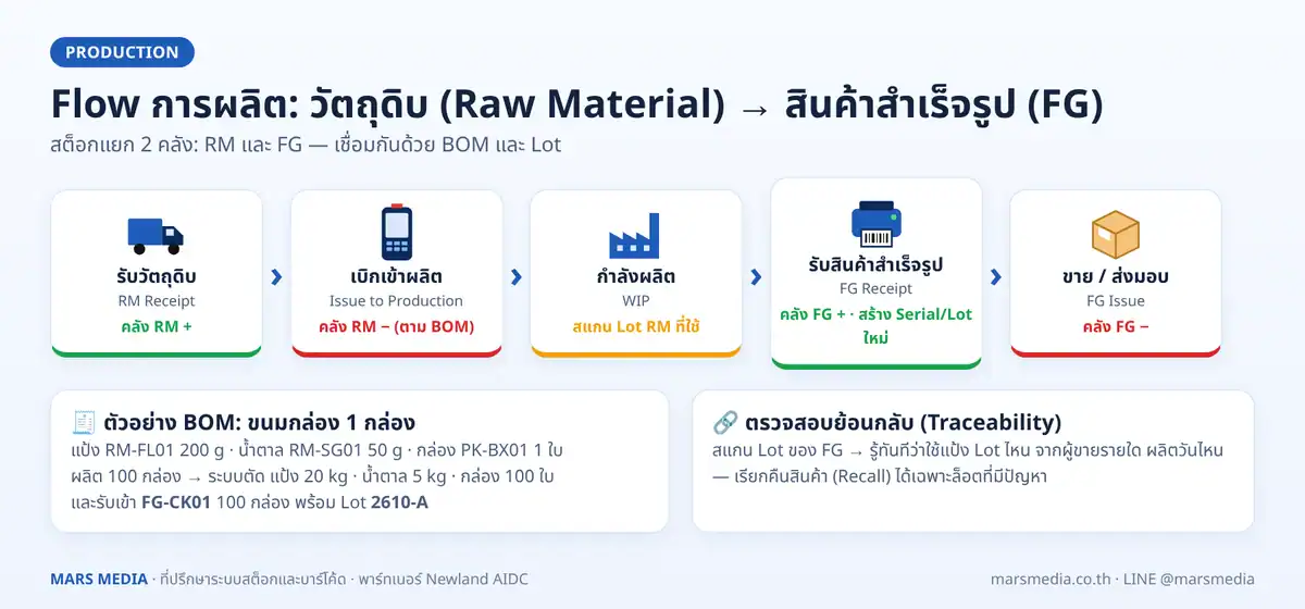 Flow การผลิตจากวัตถุดิบ Raw Material สู่สินค้าสำเร็จรูป FG พร้อม BOM และ Traceability