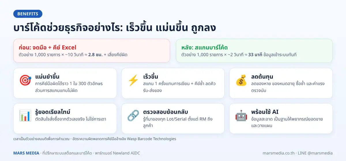 ประโยชน์ของบาร์โค้ดต่อธุรกิจ แม่นยำขึ้น เร็วขึ้น ลดต้นทุน และพร้อมใช้ AI