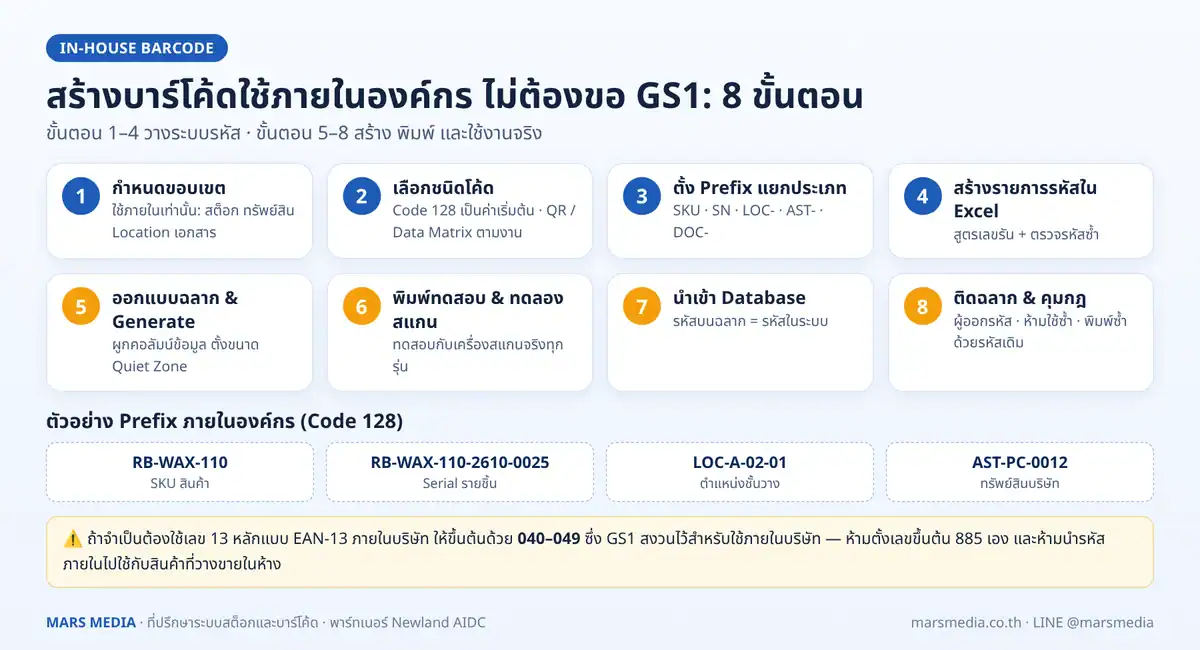 ขั้นตอนการสร้างบาร์โค้ดใช้ภายในองค์กรโดยไม่ต้องขอรหัส GS1 พร้อมตัวอย่าง Prefix