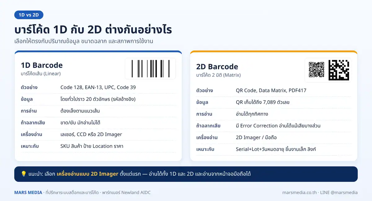 ความแตกต่างระหว่างบาร์โค้ด 1D และ 2D ด้านข้อมูล การอ่าน และการใช้งาน