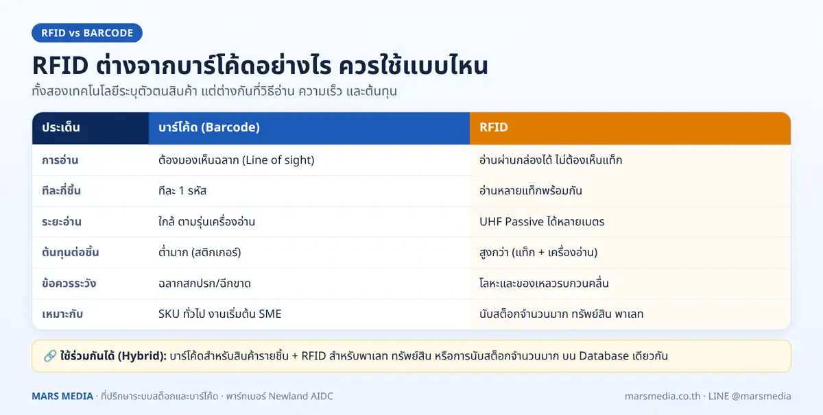 เปรียบเทียบ RFID กับบาร์โค้ด ด้านการอ่าน ระยะ ต้นทุน และการใช้งาน